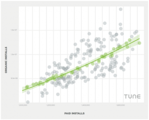 Rising graph that shows the relation between paid app installs for iOS and organic app installs resulting from it