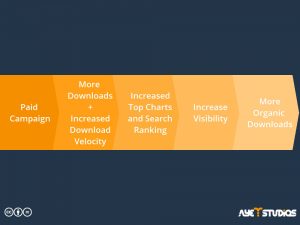 Process of how paid campaigns for app promotion result in more organic downloads