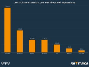 Social Media App promotion: Cross Channel Costs