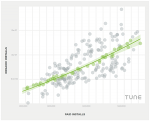 Graph showing paid installs and organic installs resulting from them