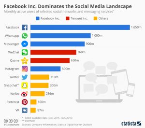 Statistics for monthly active users per major social network