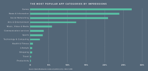 Statistics about the most popular appm categories by impressions, with games as leading category