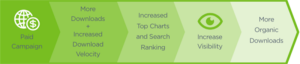 An arrow showing the course of events of how a paid campaign can lead to more organic installs