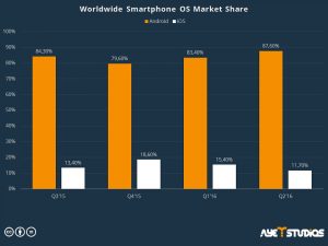 App Promotion: Worldwide Smartphone Market Share