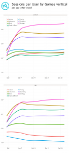 Two graphics that show the time that was spent per session by games section, for Android and iOS