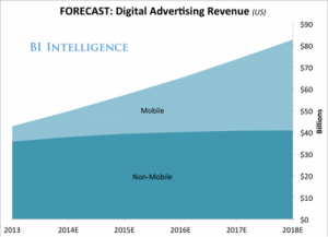 Revenue for mobile and non-mobile in digital advertising