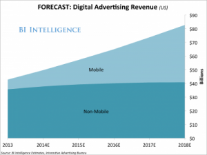 Revenue for mobile and non-mobile in digital advertising