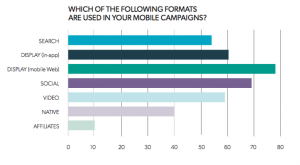 Statistics about favourite ad formats used in mobile cmapaigns