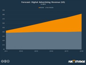 forecast digital advertising revenue: app promotion services