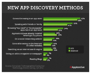 Statistics about new app discovery methods