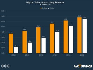 Digital Advertising Revenue: mobile advertising