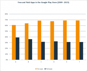 Distribution of paid and free apps in the Google Play Store