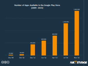 Thr amount of Android Apps from 2009 to 2015