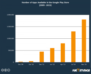 Statistics about the amount of available Android apps from 2009 to 2015