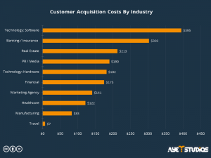 The Statistic Shows Average Customer Acquisition Costs By Industry