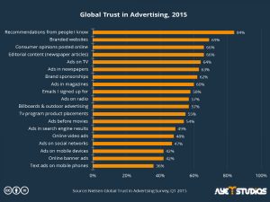 Statistic that shows the most trusted advertising channels