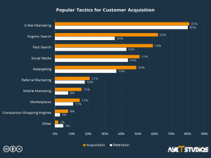 The statistic shows popular tactics for user acquisition and retention