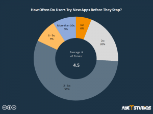 Piechart that shows how often users try new apps before stopping